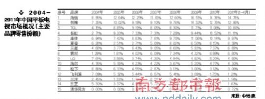 2004-2011年中国平板电视市场概况