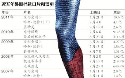 近五年暑期档进口片和票房