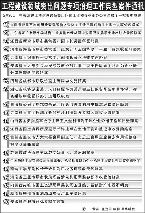 中央严查工程建设腐败 立案近万件处分5000人