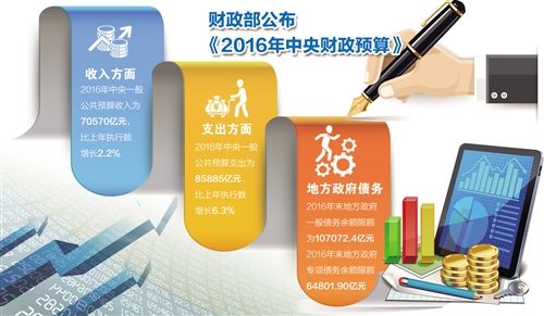 政部公布2016年中央财政预算:公开地方债务余